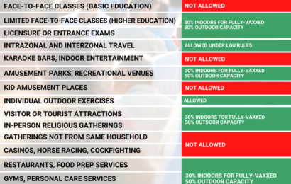 14 pang lugar isinailalim na rin sa Alert Level 3