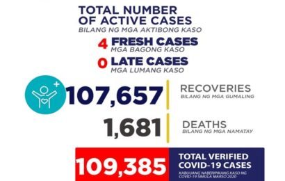 47 na lang ang kaso ng Covid-19 sa Bulacan ￼