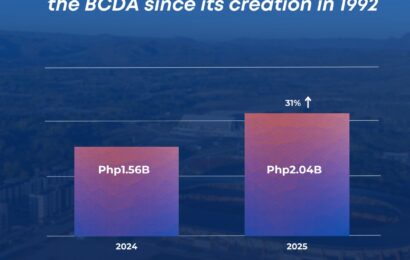 BCDA posts record-high P2B dividends