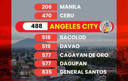 ANGELES CITY CLIMBS GLOBAL CITIES INDEX IN 2025, RANKS 488TH WORLDWIDE