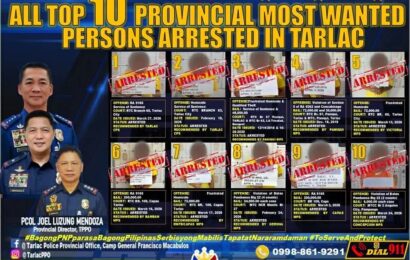 PRO3 bags all Top 10 most wanted in Bulacan, Tarlac