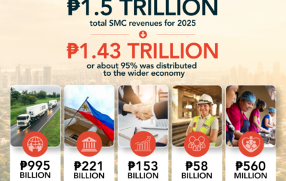 SMC report shows P1.43T from 2025 revenuesdistributed across broader economy